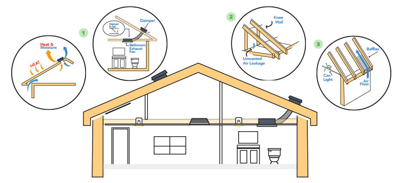 Northwest Insulation Attic Insulation