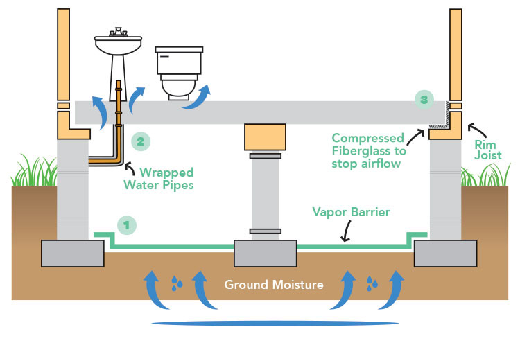 Northwest Insulation Crawl space Insulation